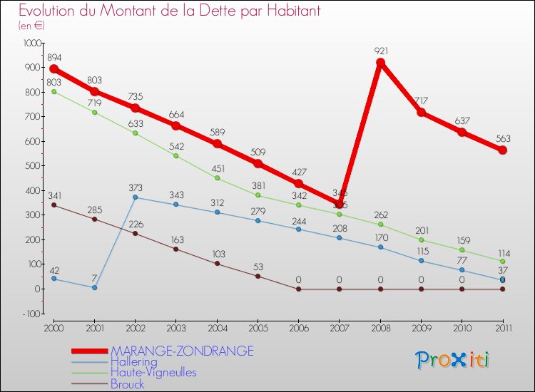 Evolution de la dette par habitant pour la commune de MARANGE-ZONDRANGE et les communes proches Comparaison de la dette par habitant pour MARANGE-ZONDRANGE et les communes voisines