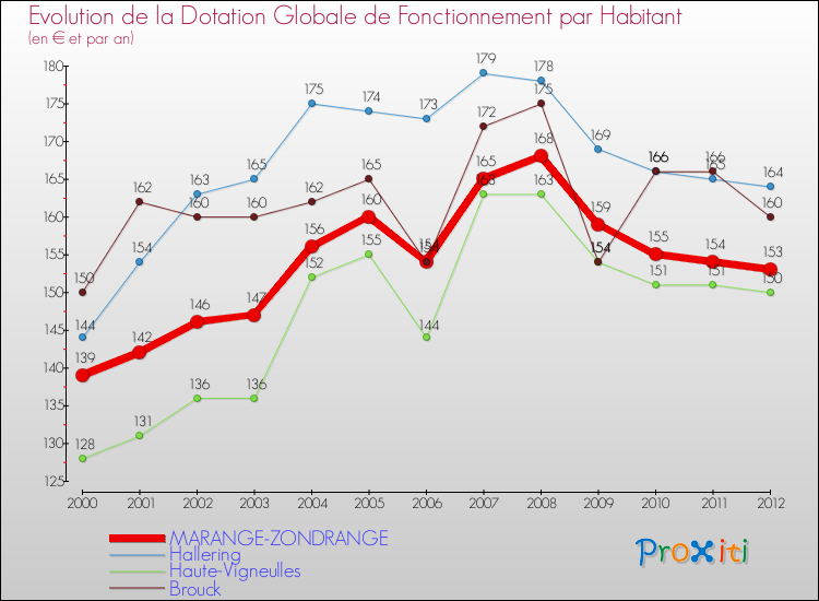 Evolution et montant de la dotation globale de fonctionnement par Habitant pour MARANGE-ZONDRANGE et les communes proches Comparaison des dotations globales de fonctionnement par habitant pour MARANGE-ZONDRANGE et les communes voisines