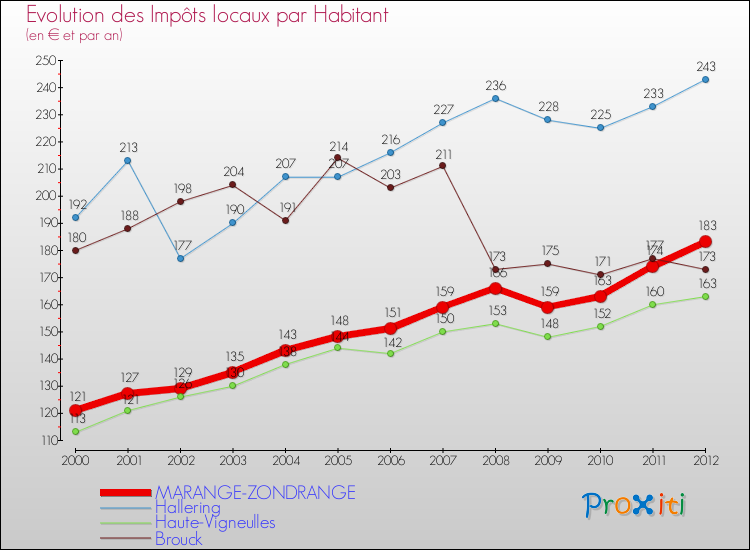 Evolution et montant des impôts locaux par Habitant pour MARANGE-ZONDRANGE et les communes proches Comparaison des impôts locaux par habitant pour MARANGE-ZONDRANGE et les communes voisines