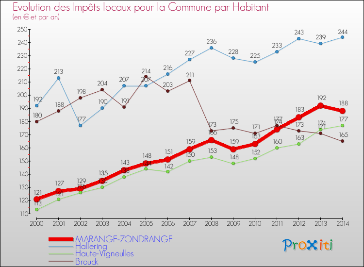 Evolution et montant des impôts locaux par Habitant pour MARANGE-ZONDRANGE et les communes proches de 2000 à 2014 Comparaison des impôts locaux par habitant pour MARANGE-ZONDRANGE et les communes voisines de 2000 à 2014