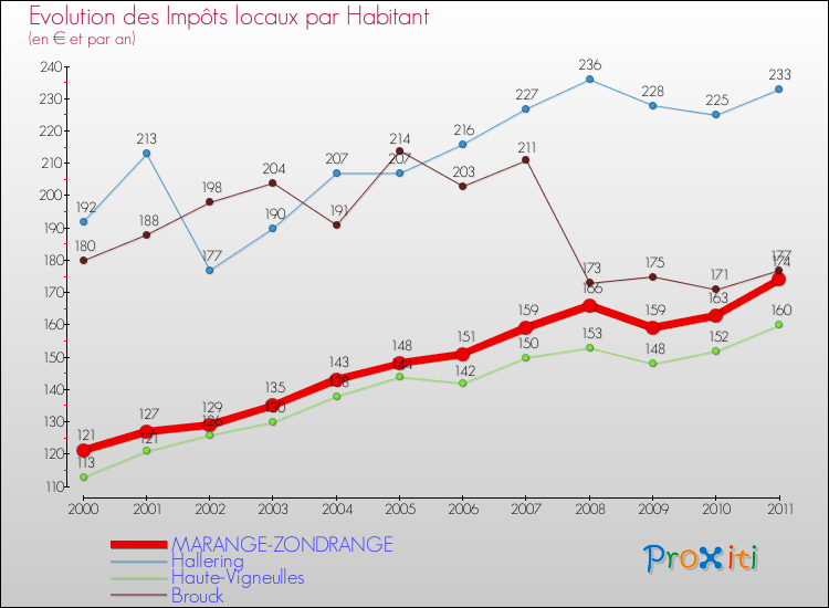 Evolution et montant des impôts locaux par Habitant pour MARANGE-ZONDRANGE et les communes proches Comparaison des impôts locaux par habitant pour MARANGE-ZONDRANGE et les communes voisines
