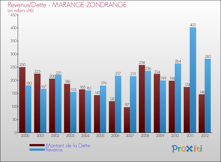 Evolution comparée de la dette et des revenus pour la commune de MARANGE-ZONDRANGE de 2000 à 2012 Comparaison de la dette et des revenus pour MARANGE-ZONDRANGE de 2000 à 2012