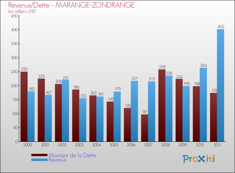 Evolution comparée de la dette et des revenus pour la commune de MARANGE-ZONDRANGE de 2000 à 2011 Comparaison de la dette et des revenus pour MARANGE-ZONDRANGE de 2000 à 2011