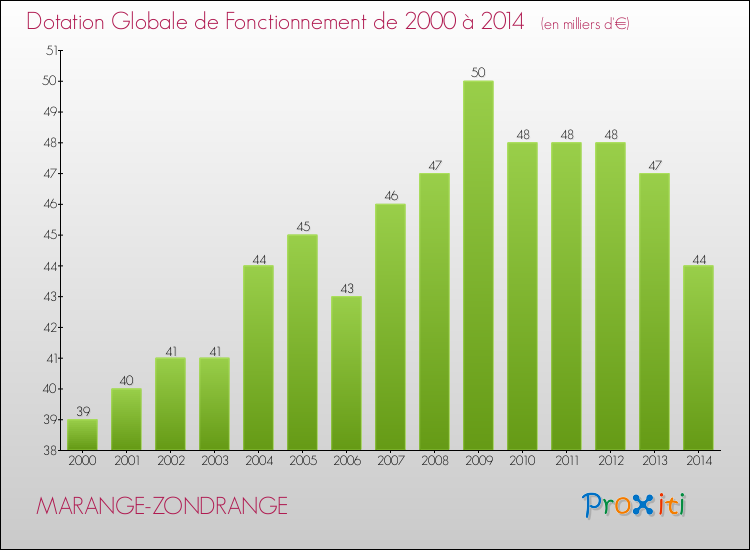 Evolution du montant de la Dotation Globale de Fonctionnement pour la commune de MARANGE-ZONDRANGE de 2000 à 2014 Evolution du montant de la Dotation Globale de Fonctionnement pour MARANGE-ZONDRANGE de 2000 à 2014