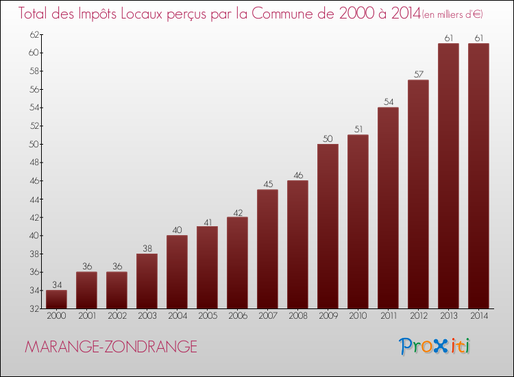 Evolution des Impôts Locaux pour la commune de MARANGE-ZONDRANGE de 2000 à 2014 Evolution des Impôts Locaux pour MARANGE-ZONDRANGE de 2000 à 2014