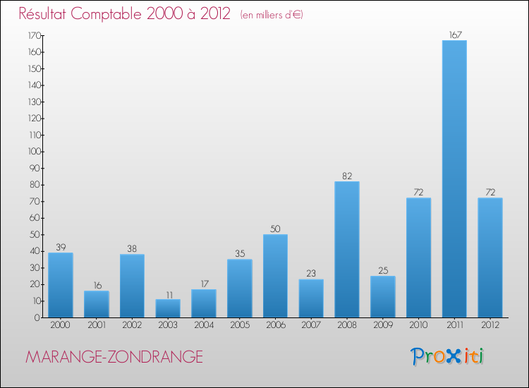 Evolution du résultat comptable pour la commune de MARANGE-ZONDRANGE de 2000 à 2012 Evolution du résultat comptable pour MARANGE-ZONDRANGE de 2000 à 2012