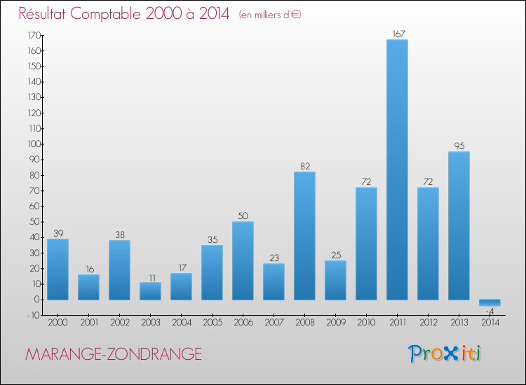 Evolution du résultat comptable pour la commune de MARANGE-ZONDRANGE de 2000 à 2014 Evolution du résultat comptable pour MARANGE-ZONDRANGE de 2000 à 2014