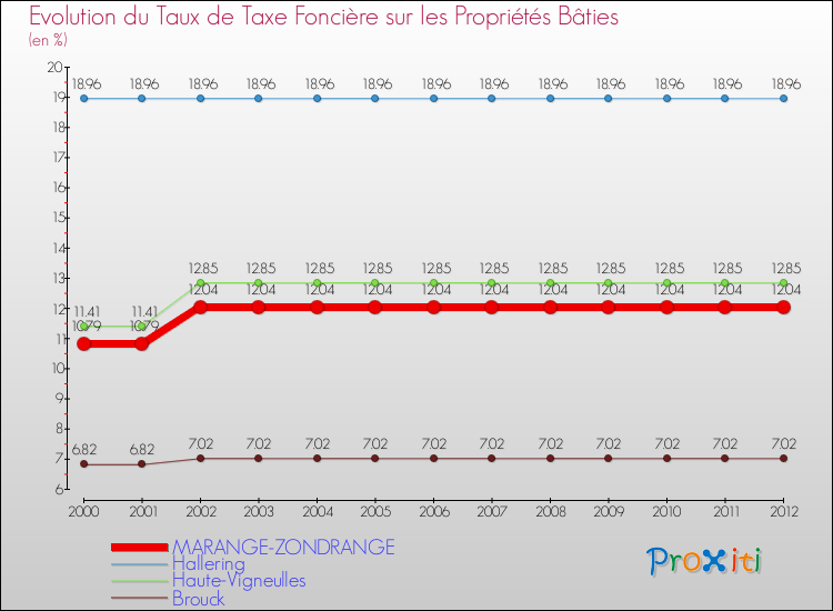 Evolution du taux de la taxe foncière sur le bati pour MARANGE-ZONDRANGE et les communes proches de 2000 à 2012 Comparaison des taux de taxe foncière sur le bati pour MARANGE-ZONDRANGE et les communes voisines de 2000 à 2012