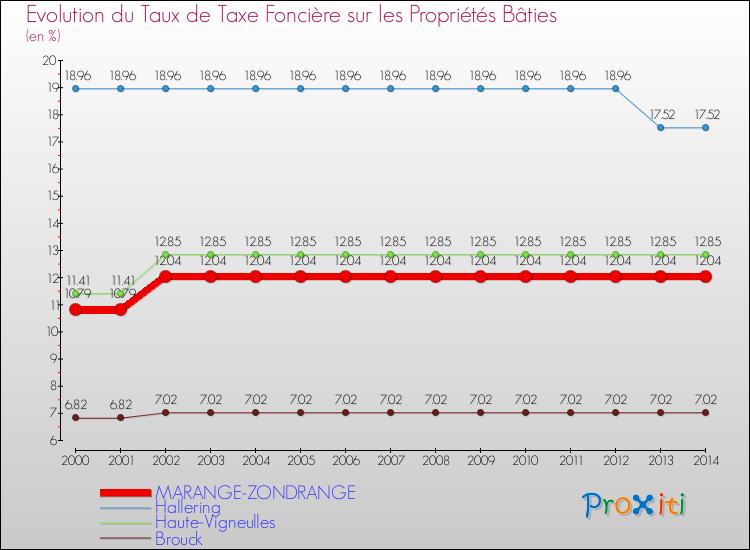 Evolution du taux de la taxe foncière sur le bati pour MARANGE-ZONDRANGE et les communes proches de 2000 à 2014 Comparaison des taux de taxe foncière sur le bati pour MARANGE-ZONDRANGE et les communes voisines de 2000 à 2014