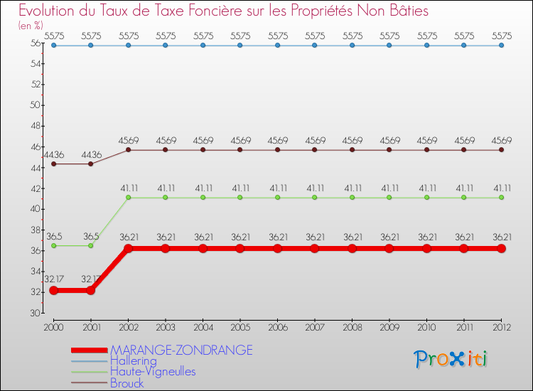 Evolution du taux de la taxe foncière sur les immeubles et terrains non batis pour MARANGE-ZONDRANGE et les communes proches de 2000 à 2012 Comparaison des taux de la taxe foncière sur les immeubles et terrains non batis pour MARANGE-ZONDRANGE et les communes voisines de 2000 à 2012