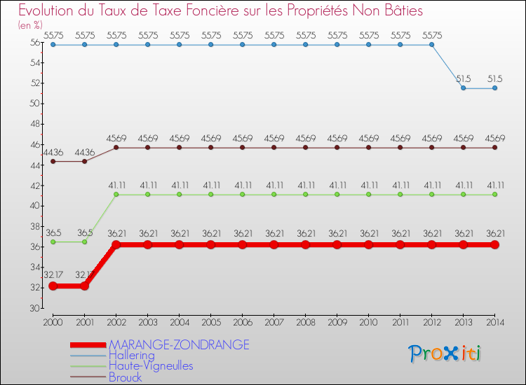 Evolution du taux de la taxe foncière sur les immeubles et terrains non batis pour MARANGE-ZONDRANGE et les communes proches de 2000 à 2014 Comparaison des taux de la taxe foncière sur les immeubles et terrains non batis pour MARANGE-ZONDRANGE et les communes voisines de 2000 à 2014