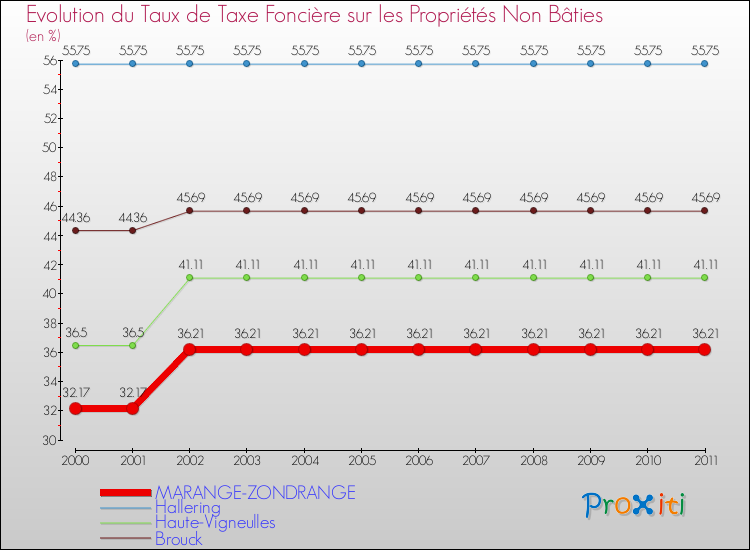 Evolution du taux de la taxe foncière sur les immeubles et terrains non batis pour MARANGE-ZONDRANGE et les communes proches Comparaison des taux de la taxe foncière sur les immeubles et terrains non batis pour MARANGE-ZONDRANGE et les communes voisines