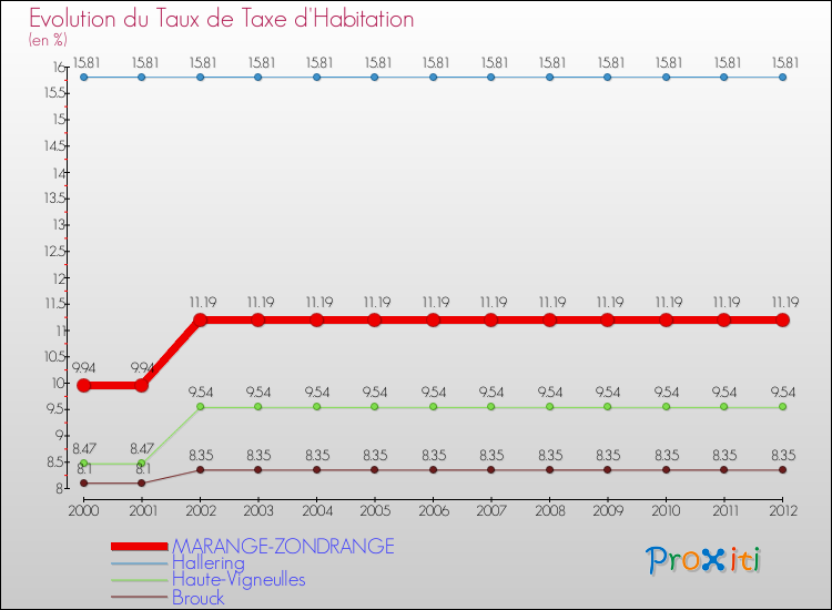 Evolution du taux de la taxe d'habitation pour MARANGE-ZONDRANGE et les communes proches Comparaison des taux de la taxe d'habitation pour MARANGE-ZONDRANGE et les communes voisines