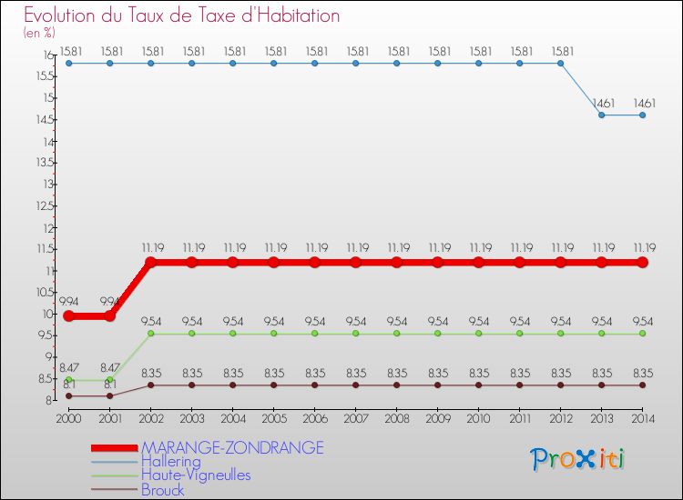 Evolution du taux de la taxe d'habitation pour MARANGE-ZONDRANGE et les communes proches de 2000 à 2014 Comparaison des taux de la taxe d'habitation pour MARANGE-ZONDRANGE et les communes voisines de 2000 à 2014