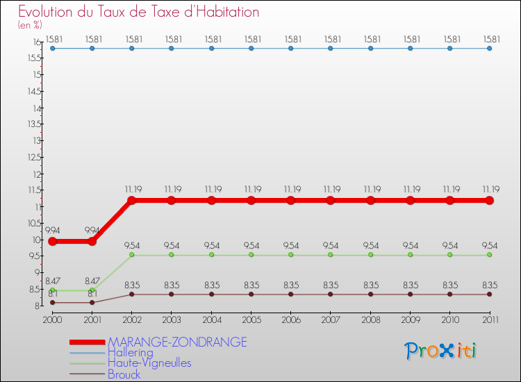 Evolution du taux de la taxe d'habitation pour MARANGE-ZONDRANGE et les communes proches Comparaison des taux de la taxe d'habitation pour MARANGE-ZONDRANGE et les communes voisines