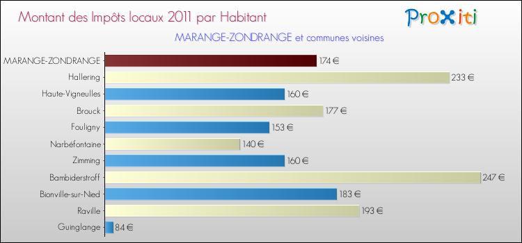 Montant des impôts locaux par Habitant pour MARANGE-ZONDRANGE et les communes proches Comparaison des impôts locaux par habitant pour MARANGE-ZONDRANGE et les communes voisines