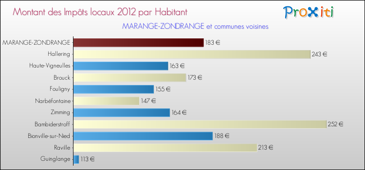 Montant des impôts locaux par Habitant pour MARANGE-ZONDRANGE et les communes proches Comparaison des impôts locaux par habitant pour MARANGE-ZONDRANGE et les communes voisines