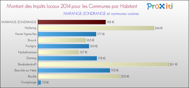 Montant des impôts locaux par Habitant pour MARANGE-ZONDRANGE et les communes proches en 2014 Comparaison des impôts locaux par habitant pour MARANGE-ZONDRANGE et les communes voisines en 2014