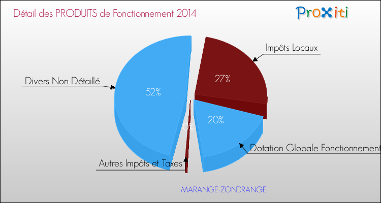 Décomposition du Budget de Fonctionnement 2014 de la commune de MARANGE-ZONDRANGE Budget de Fonctionnement 2014 pour la commune de MARANGE-ZONDRANGE