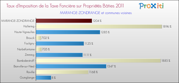 Taux d'imposition de la taxe foncière sur le bati 2011 pour MARANGE-ZONDRANGE et les communes proches Comparaison des taux d'imposition de la taxe foncière sur le bati 2011 pour MARANGE-ZONDRANGE et les communes voisines