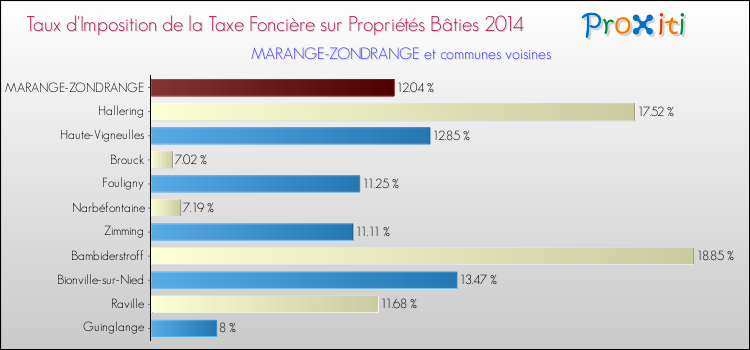 Taux d'imposition de la taxe foncière sur le bati 2014 pour MARANGE-ZONDRANGE et les communes proches Comparaison des taux d'imposition de la taxe foncière sur le bati 2014 pour MARANGE-ZONDRANGE et les communes voisines