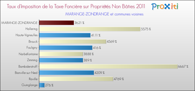 Taux d'imposition de la taxe foncière sur les immeubles et terrains non batis 2011 pour MARANGE-ZONDRANGE et les communes proches Comparaison des taux d'imposition de la taxe foncière sur les immeubles et terrains non batis 2011 pour MARANGE-ZONDRANGE et les communes voisines