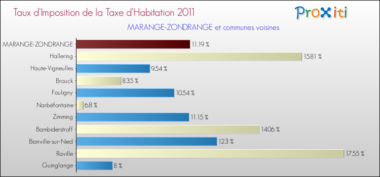 Taux d'imposition de la taxe d'habitation 2011 pour MARANGE-ZONDRANGE et les communes proches Comparaison des taux d'imposition de la taxe d'habitation 2011 pour MARANGE-ZONDRANGE et les communes voisines