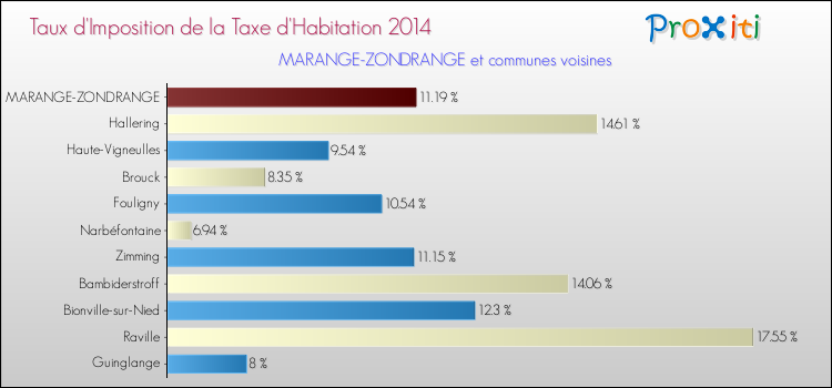 Taux d'imposition de la taxe d'habitation 2014 pour MARANGE-ZONDRANGE et les communes proches Comparaison des taux d'imposition de la taxe d'habitation 2014 pour MARANGE-ZONDRANGE et les communes voisines