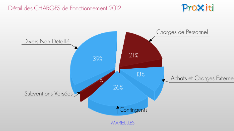 Décomposition des Charges de Fonctionnement 2012 de la commune de MARIEULLES Charges de Fonctionnement 2012 pour la commune de MARIEULLES
