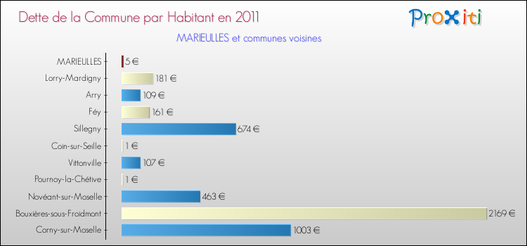 Dette par habitant de la commune en 2011 pour MARIEULLES et les communes proches Comparaison de la dette par habitant de la commune en 2011 pour MARIEULLES et les communes voisines
