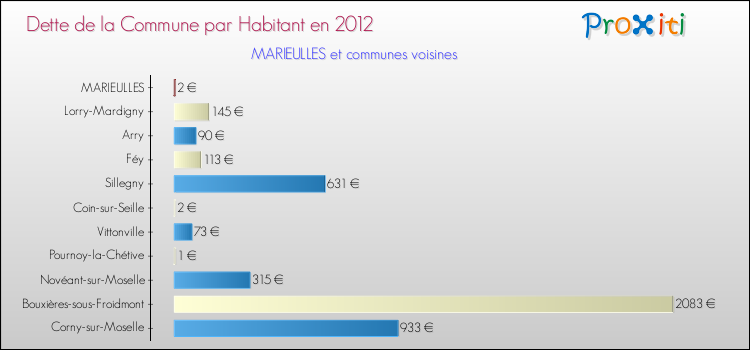 Dette par habitant de la commune en 2012 pour MARIEULLES et les communes proches Comparaison de la dette par habitant de la commune en 2012 pour MARIEULLES et les communes voisines