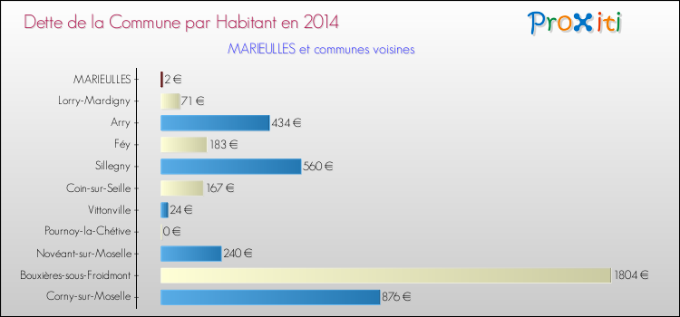 Dette par habitant de la commune en 2014 pour MARIEULLES et les communes proches Comparaison de la dette par habitant de la commune en 2014 pour MARIEULLES et les communes voisines