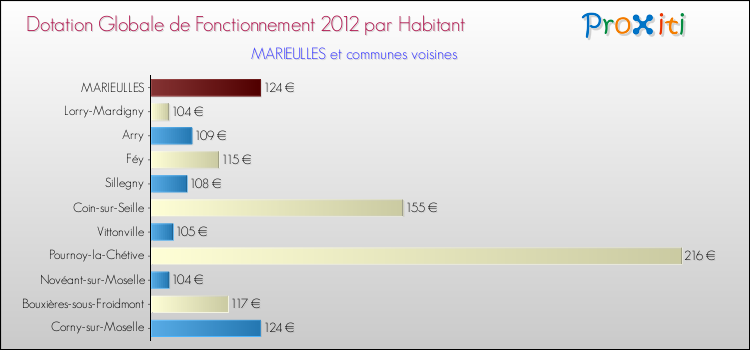 Montant des dotations globales de fonctionnement DGF par Habitant pour MARIEULLES et les communes proches Comparaison des des dotations globales de fonctionnement DGF par habitant pour MARIEULLES et les communes voisines