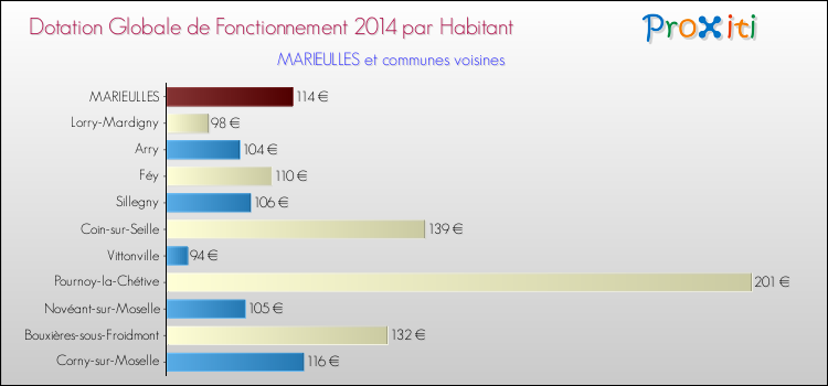 Montant des dotations globales de fonctionnement DGF par Habitant pour MARIEULLES et les communes proches en 2014. Comparaison des des dotations globales de fonctionnement DGF par habitant pour MARIEULLES et les communes voisines en 2014.