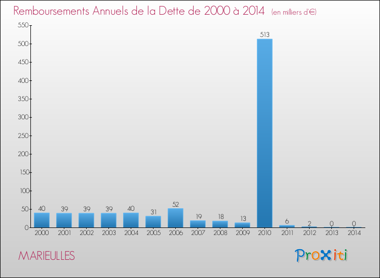 Evolution de l'annuité de la dette pour la commune de MARIEULLES de 2000 à 2014 Annuités de la dette pour MARIEULLES de 2000 à 2014