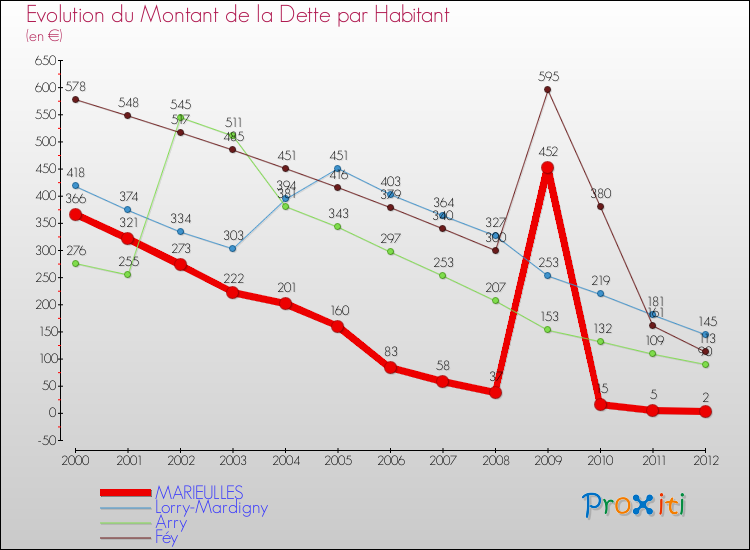 Evolution de la dette par habitant pour la commune de MARIEULLES et les communes proches de 2000 à 2012 Comparaison de la dette par habitant pour MARIEULLES et les communes voisines de 2000 à 2012