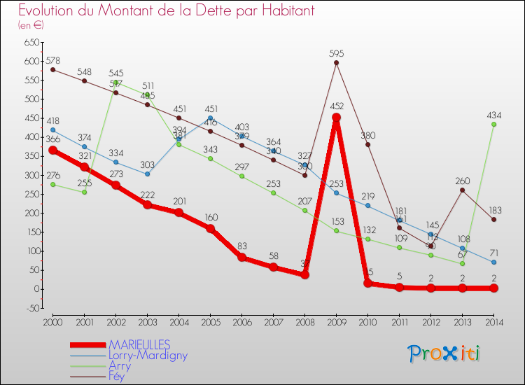 Evolution de la dette par habitant pour la commune de MARIEULLES et les communes proches de 2000 à 2014 Comparaison de la dette par habitant pour MARIEULLES et les communes voisines de 2000 à 2014