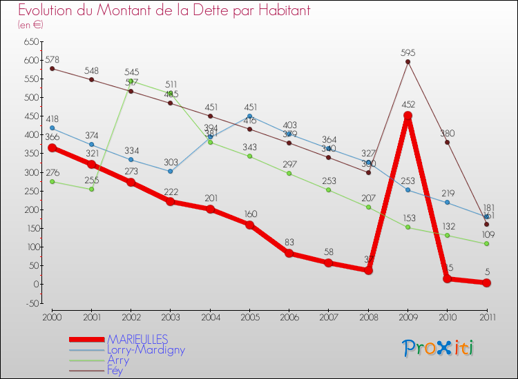 Evolution de la dette par habitant pour la commune de MARIEULLES et les communes proches Comparaison de la dette par habitant pour MARIEULLES et les communes voisines