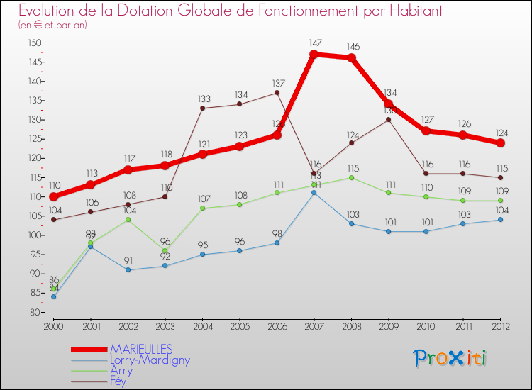 Evolution et montant de la dotation globale de fonctionnement par Habitant pour MARIEULLES et les communes proches Comparaison des dotations globales de fonctionnement par habitant pour MARIEULLES et les communes voisines