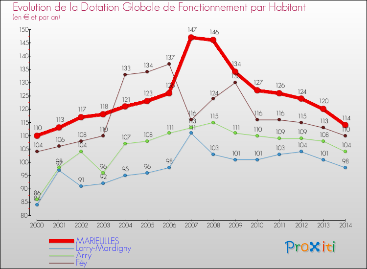 Evolution et montant de la dotation globale de fonctionnement par Habitant pour MARIEULLES et les communes proches de 2000 à 2014. Comparaison des dotations globales de fonctionnement par habitant pour MARIEULLES et les communes voisines de 2000 à 2014.