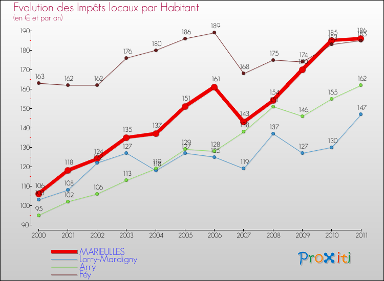 Evolution et montant des impôts locaux par Habitant pour MARIEULLES et les communes proches Comparaison des impôts locaux par habitant pour MARIEULLES et les communes voisines