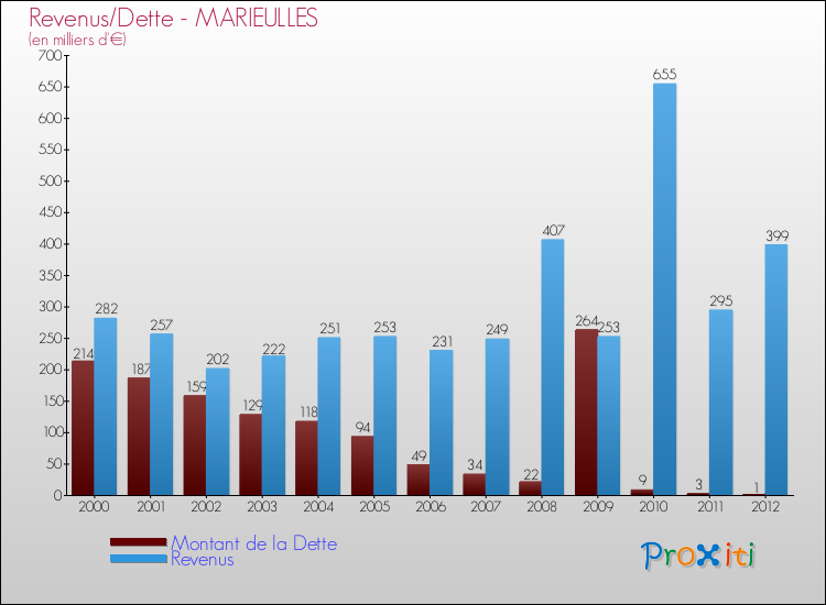 Evolution comparée de la dette et des revenus pour la commune de MARIEULLES de 2000 à 2012 Comparaison de la dette et des revenus pour MARIEULLES de 2000 à 2012