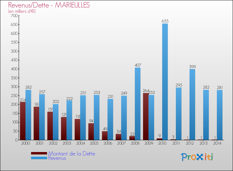 Evolution comparée de la dette et des revenus pour la commune de MARIEULLES de 2000 à 2014 Comparaison de la dette et des revenus pour MARIEULLES de 2000 à 2014