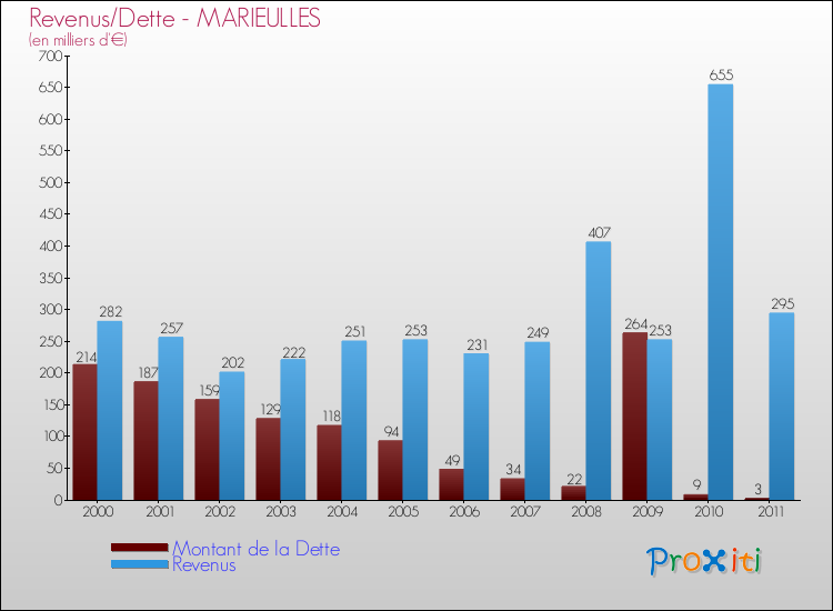 Evolution comparée de la dette et des revenus pour la commune de MARIEULLES de 2000 à 2011 Comparaison de la dette et des revenus pour MARIEULLES de 2000 à 2011