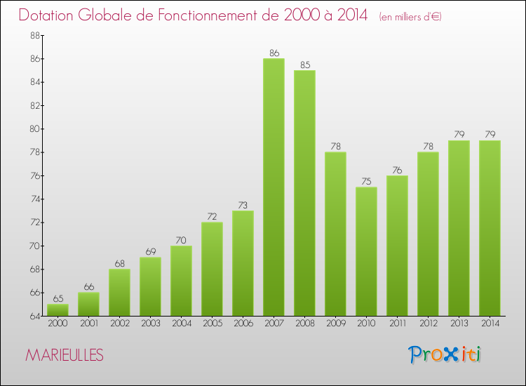 Evolution du montant de la Dotation Globale de Fonctionnement pour la commune de MARIEULLES de 2000 à 2014 Evolution du montant de la Dotation Globale de Fonctionnement pour MARIEULLES de 2000 à 2014