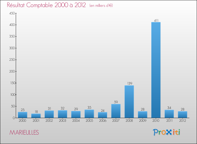 Evolution du résultat comptable pour la commune de MARIEULLES de 2000 à 2012 Evolution du résultat comptable pour MARIEULLES de 2000 à 2012