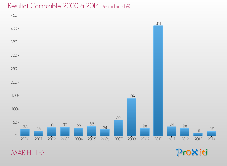 Evolution du résultat comptable pour la commune de MARIEULLES de 2000 à 2014 Evolution du résultat comptable pour MARIEULLES de 2000 à 2014