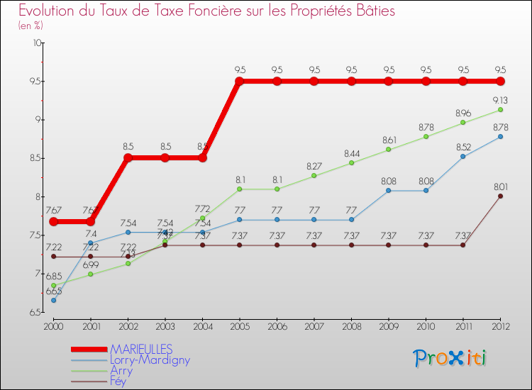 Evolution du taux de la taxe foncière sur le bati pour MARIEULLES et les communes proches de 2000 à 2012 Comparaison des taux de taxe foncière sur le bati pour MARIEULLES et les communes voisines de 2000 à 2012