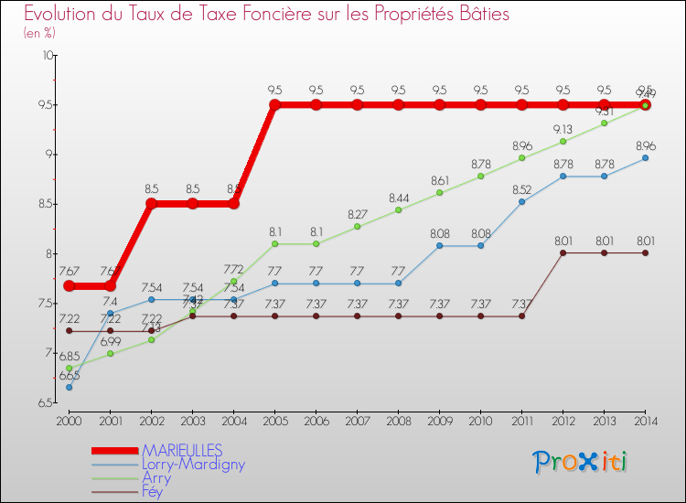 Evolution du taux de la taxe foncière sur le bati pour MARIEULLES et les communes proches de 2000 à 2014 Comparaison des taux de taxe foncière sur le bati pour MARIEULLES et les communes voisines de 2000 à 2014
