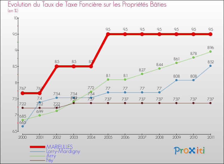 Evolution du taux de la taxe foncière sur le bati pour MARIEULLES et les communes proches Comparaison des taux de taxe foncière sur le bati pour MARIEULLES et les communes voisines